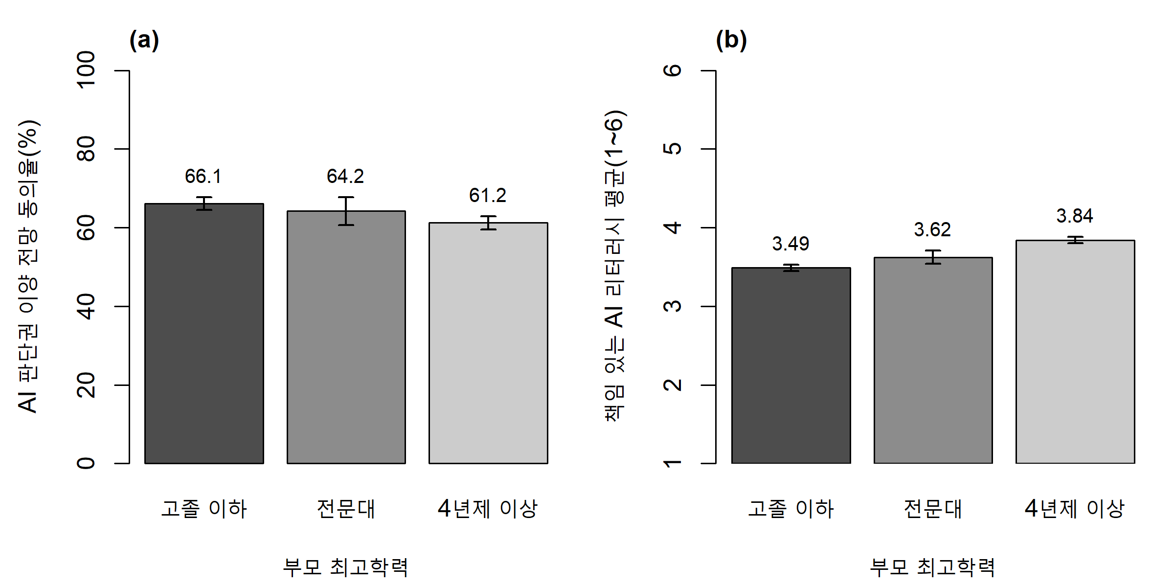 〈그림 1〉 부모 학력에 따른 판단권 이양 전망과 책임 있는 AI 리터러시