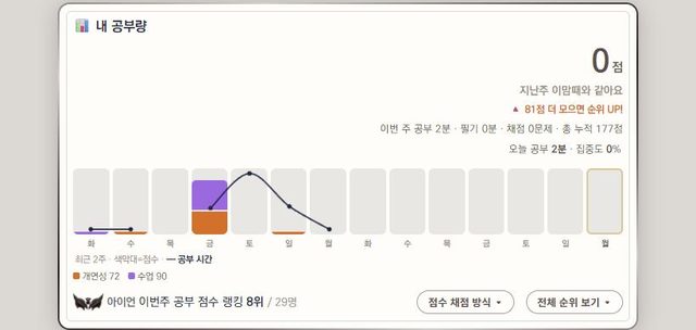 내 공부량 주간 차트 — 최근 2주 공부 시간과 점수 막대