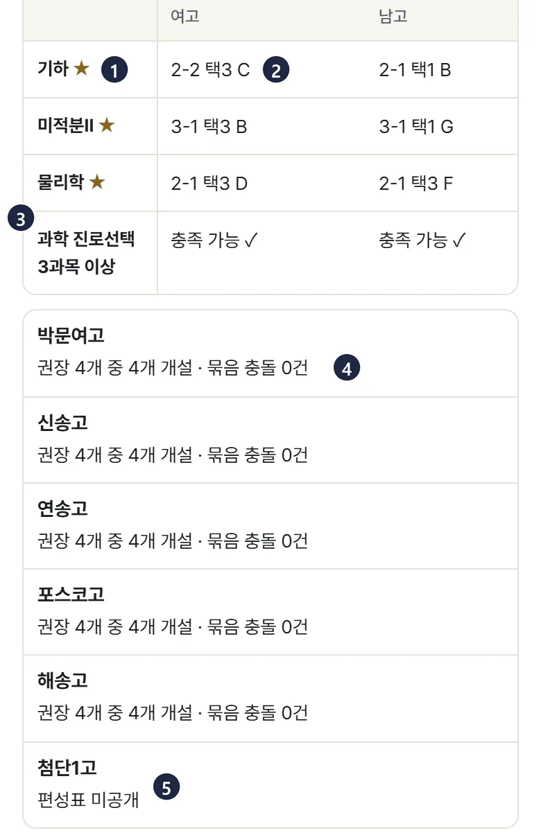 서울대 기계공학부 결과표와 학교별 요약에 번호를 붙인 실제 화면 그림